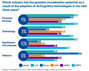 物聯(lián)網(wǎng)技術(shù)服務 引領(lǐng)未來商業(yè)變革的核心引擎——基于畢馬威2017顛覆性技術(shù)趨勢報告的洞察